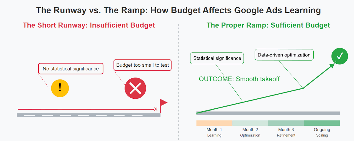conceptual comparison of setting too low a budget versus ensuring campaigns have the minimum viable budget in Google Ads