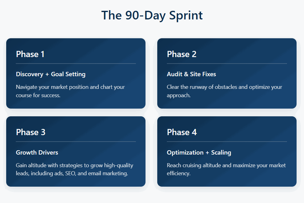 chart of 90-day sprint structure for marketing small aviation businesses like flight schools, air charter operators, and MROs